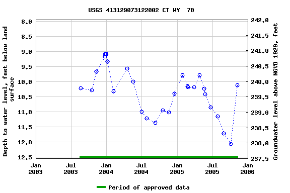 Graph of groundwater level data at USGS 413129073122002 CT WY  70