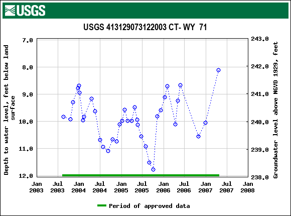 Graph of groundwater level data at USGS 413129073122003 CT- WY  71