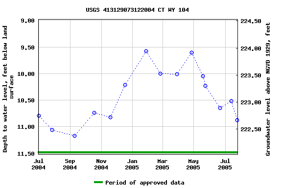 Graph of groundwater level data at USGS 413129073122004 CT WY 104