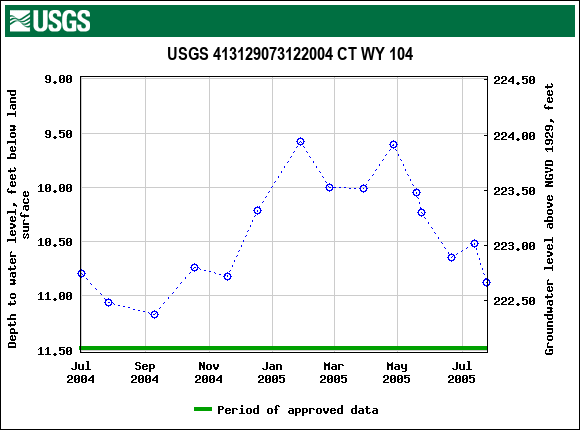 Graph of groundwater level data at USGS 413129073122004 CT WY 104