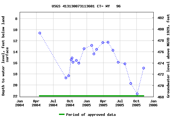 Graph of groundwater level data at USGS 413130073113601 CT- WY   96