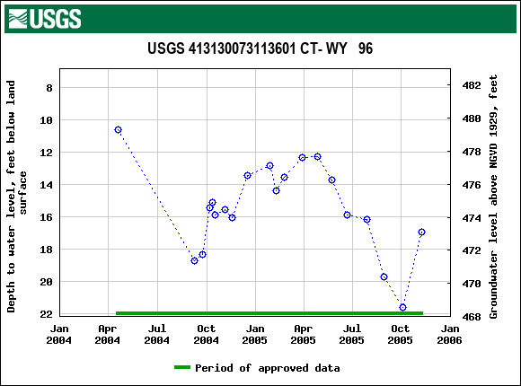 Graph of groundwater level data at USGS 413130073113601 CT- WY   96