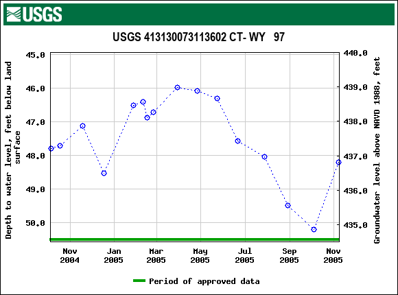 Graph of groundwater level data at USGS 413130073113602 CT- WY   97