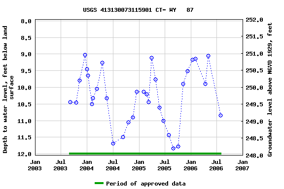 Graph of groundwater level data at USGS 413130073115901 CT- WY   87