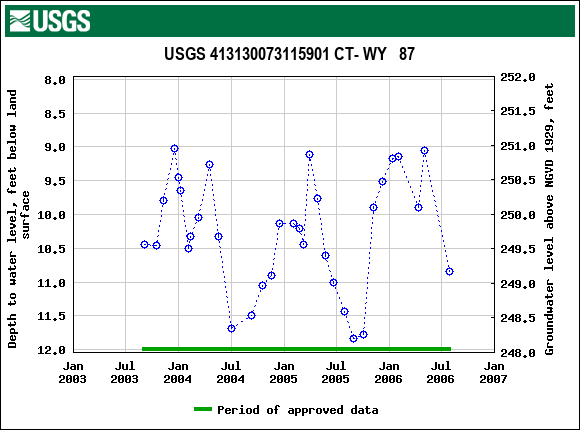 Graph of groundwater level data at USGS 413130073115901 CT- WY   87