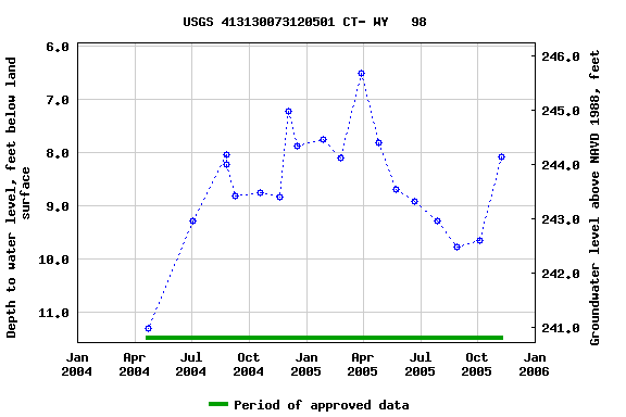 Graph of groundwater level data at USGS 413130073120501 CT- WY   98