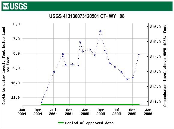 Graph of groundwater level data at USGS 413130073120501 CT- WY   98