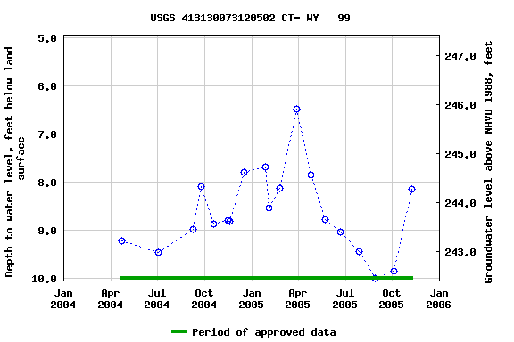 Graph of groundwater level data at USGS 413130073120502 CT- WY   99