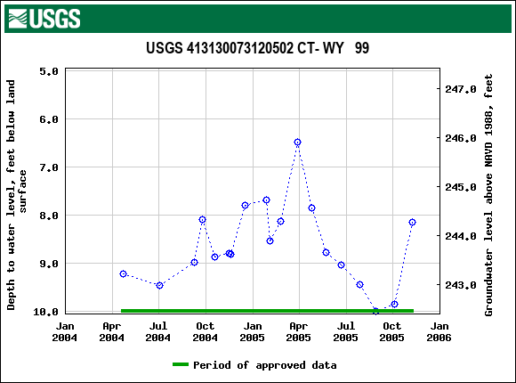 Graph of groundwater level data at USGS 413130073120502 CT- WY   99