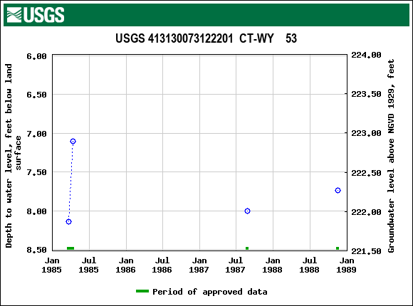 Graph of groundwater level data at USGS 413130073122201  CT-WY    53