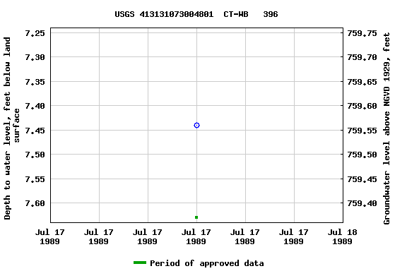 Graph of groundwater level data at USGS 413131073004801  CT-WB   396