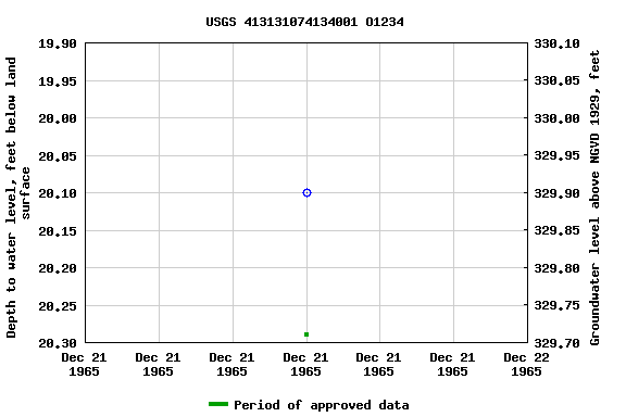 Graph of groundwater level data at USGS 413131074134001 O1234