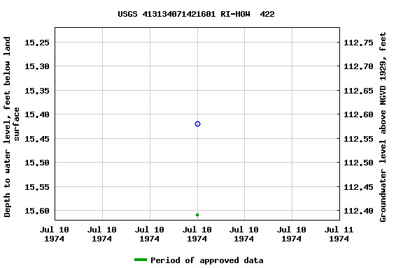 Graph of groundwater level data at USGS 413134071421601 RI-HOW  422