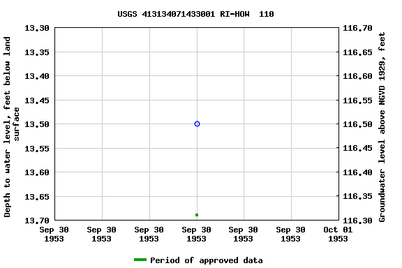 Graph of groundwater level data at USGS 413134071433001 RI-HOW  110