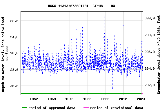 Graph of groundwater level data at USGS 413134073021701  CT-WB    93