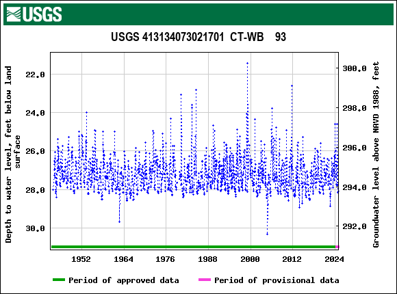 Graph of groundwater level data at USGS 413134073021701  CT-WB    93