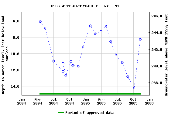 Graph of groundwater level data at USGS 413134073120401 CT- WY   93