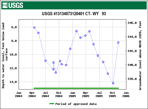 Graph of groundwater level data at USGS 413134073120401 CT- WY   93