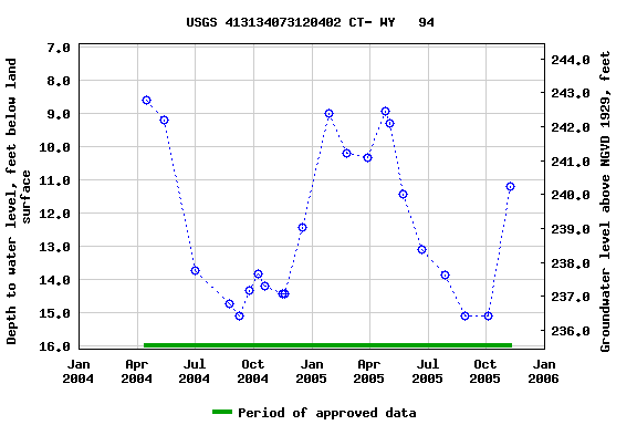 Graph of groundwater level data at USGS 413134073120402 CT- WY   94