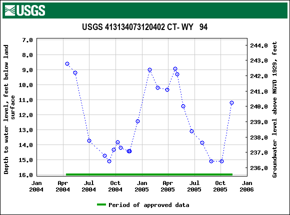 Graph of groundwater level data at USGS 413134073120402 CT- WY   94