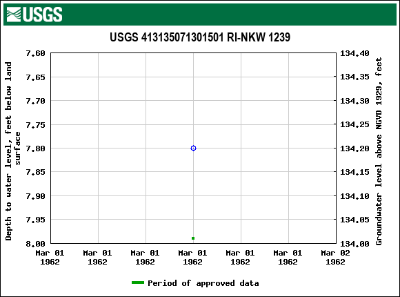 Graph of groundwater level data at USGS 413135071301501 RI-NKW 1239