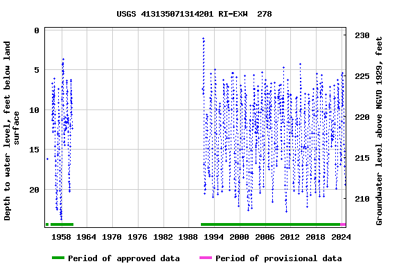 Graph of groundwater level data at USGS 413135071314201 RI-EXW  278