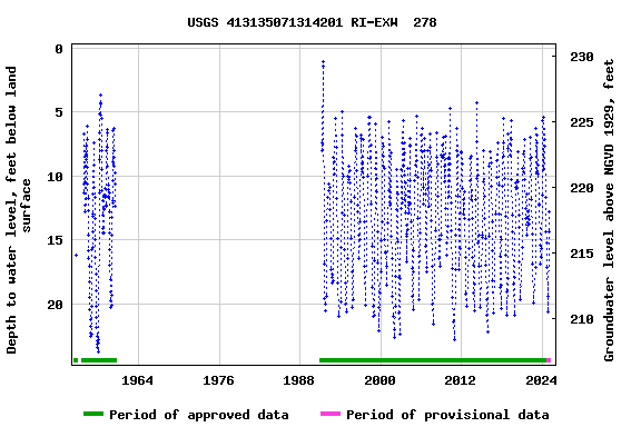 Graph of groundwater level data at USGS 413135071314201 RI-EXW  278