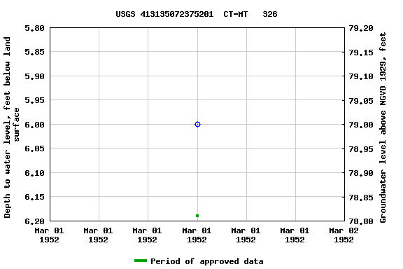 Graph of groundwater level data at USGS 413135072375201  CT-MT   326