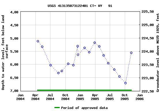 Graph of groundwater level data at USGS 413135073122401 CT- WY   91