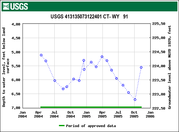 Graph of groundwater level data at USGS 413135073122401 CT- WY   91