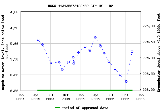 Graph of groundwater level data at USGS 413135073122402 CT- WY   92