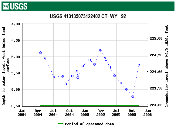 Graph of groundwater level data at USGS 413135073122402 CT- WY   92