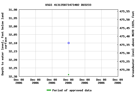 Graph of groundwater level data at USGS 413135073473402 DU3233