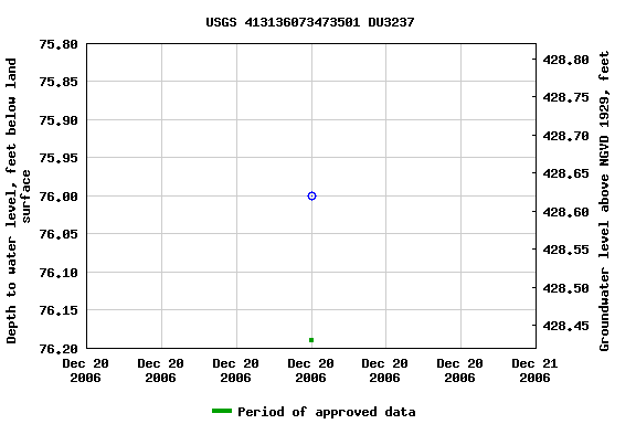 Graph of groundwater level data at USGS 413136073473501 DU3237