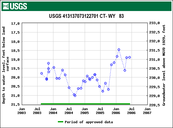 Graph of groundwater level data at USGS 413137073122701 CT- WY   83