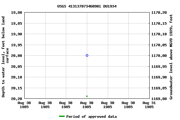 Graph of groundwater level data at USGS 413137073460901 DU1934