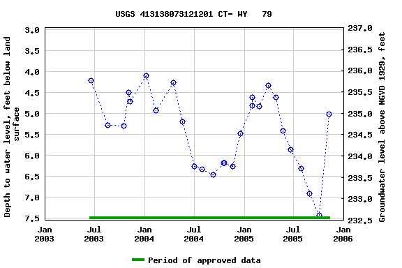 Graph of groundwater level data at USGS 413138073121201 CT- WY   79