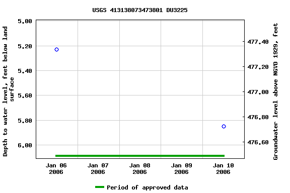 Graph of groundwater level data at USGS 413138073473801 DU3225