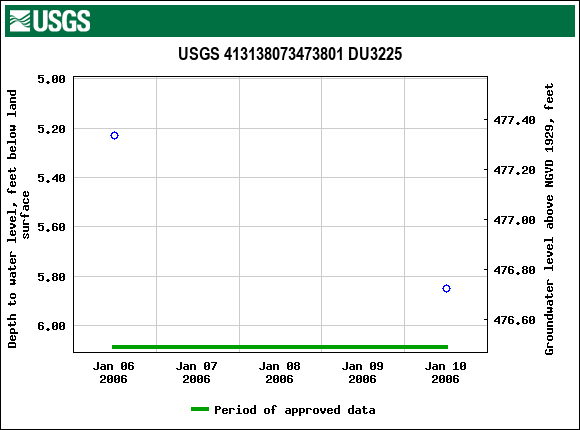 Graph of groundwater level data at USGS 413138073473801 DU3225