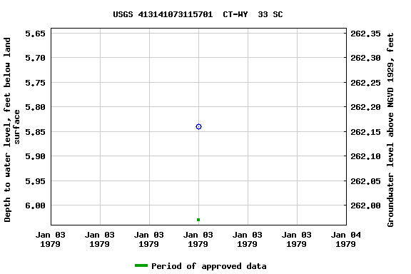 Graph of groundwater level data at USGS 413141073115701  CT-WY  33 SC