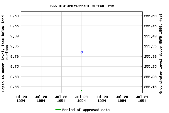 Graph of groundwater level data at USGS 413142071355401 RI-EXW  215