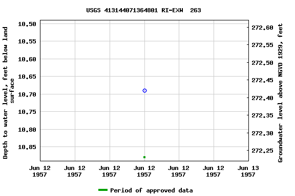 Graph of groundwater level data at USGS 413144071364801 RI-EXW  263