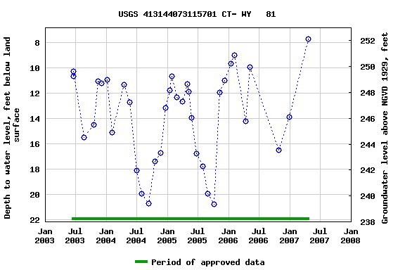 Graph of groundwater level data at USGS 413144073115701 CT- WY   81