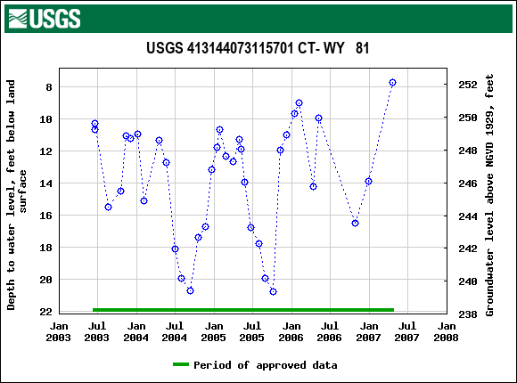 Graph of groundwater level data at USGS 413144073115701 CT- WY   81