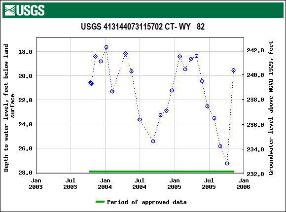 Graph of groundwater level data at USGS 413144073115702 CT- WY   82