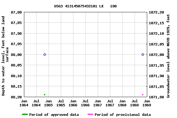 Graph of groundwater level data at USGS 413145075432101 LK   190