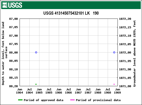 Graph of groundwater level data at USGS 413145075432101 LK   190