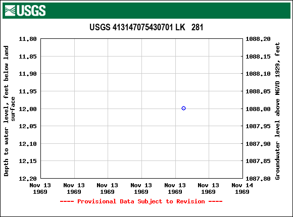 Graph of groundwater level data at USGS 413147075430701 LK   281