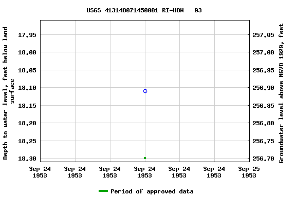 Graph of groundwater level data at USGS 413148071450001 RI-HOW   93