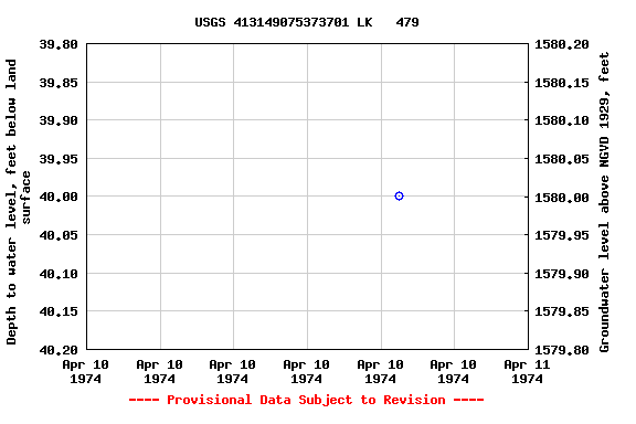 Graph of groundwater level data at USGS 413149075373701 LK   479